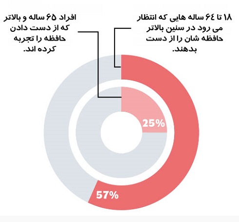 14 . با افزایش سن ترس های شما در مورد پیری احتمالا به واقعیت تبدیل نخواهد شد. 14 . با افزایش سن ترس های شما در مورد پیری احتمالا به واقعیت تبدیل نخواهد شد.