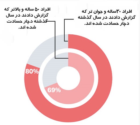 5. با افزایش سن کمتر حسادت می کنید 5. با افزایش سن کمتر حسادت می کنید