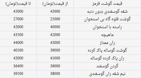 قیمت اقلام گوشت قرمز در خرده فروشی ها+جدول