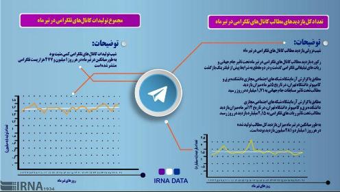 اینفوگرافیک بازدید از کانال های تلگرام