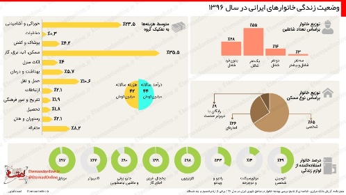 وضعیت زندگی ایرانی‌ها در سال ۹۶ چگونه بود؟
