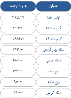 قیمت سکه، طلا و ارز در بازار امروز سه شنبه 30 مردادماه 97