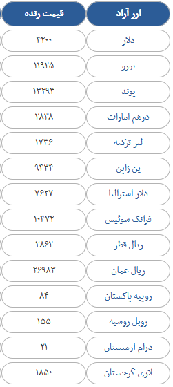 قیمت سکه، طلا و ارز در بازار امروز سه شنبه 30 مردادماه 97