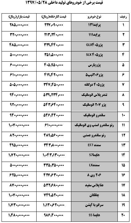 قیمت امروز خودرو در بازار/ قیمت پراید رکورد شکست+لیست قیمت ها 