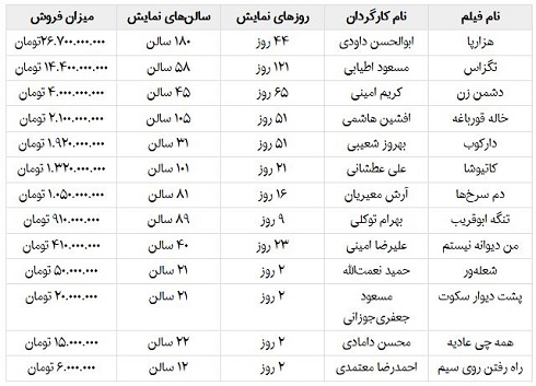 فروش فیلم‌ها در هفته گذشته,فروش فیلم,کاتیوشا,شعله ور