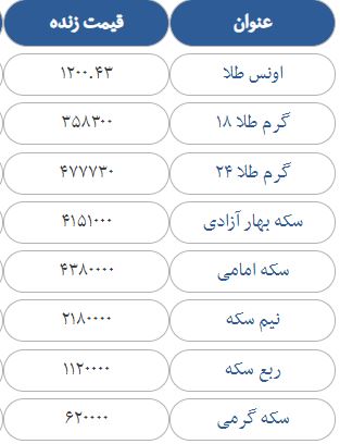 قیمت سکه، طلا و ارز در بازار امروز جمعه 16شهریورماه 97