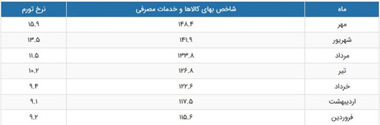 نرخ تورم در مهر ۹۷ اعلام شد نرخ تورم در مهر ۹۷ اعلام شد