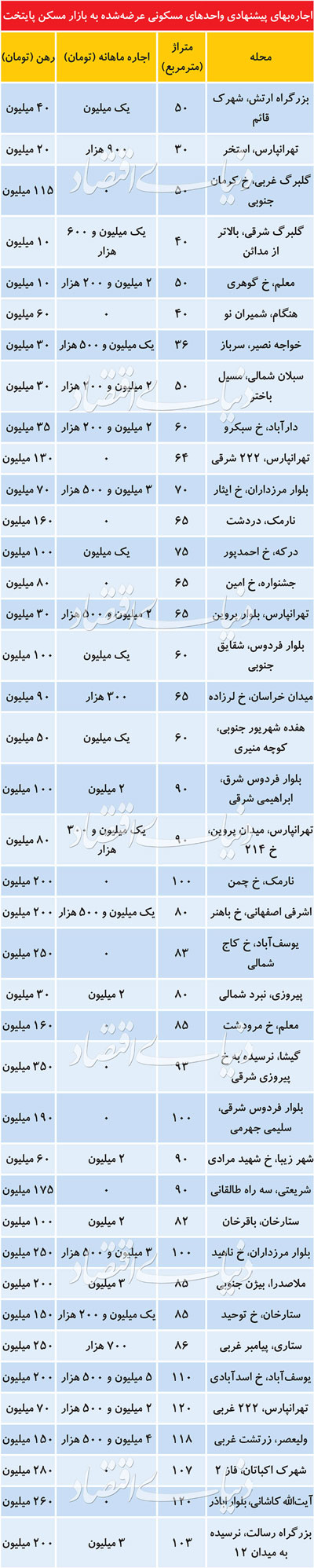 آخرین قیمت اجاره مسکن در تهران آخرین قیمت اجاره مسکن در تهران