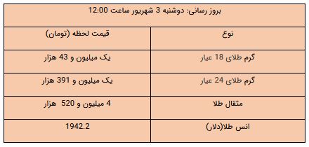 قیمت طلا، قیمت دلار، قیمت سکه و قیمت ارز 3 شهریور 99