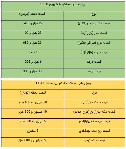 قیمت طلا، قیمت دلار، قیمت سکه و قیمت ارز 4 شهریور 99