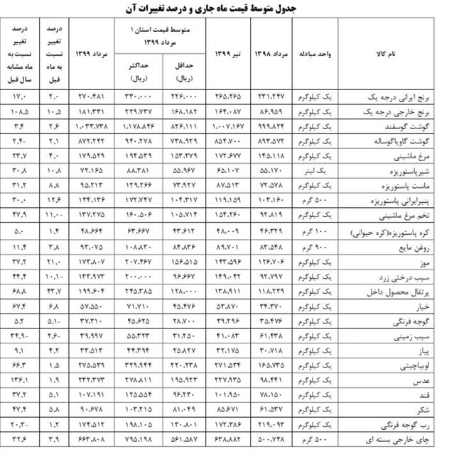 جزئیات تورم کالاهای خوراکی در بازار + جدول قیمت کالاها جزئیات تورم کالاهای خوراکی در بازار + جدول قیمت کالاها