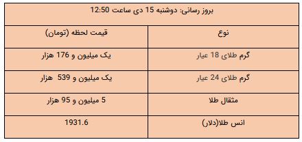 قیمت طلا، قیمت دلار، قیمت سکه و قیمت ارز 15 دی 99
