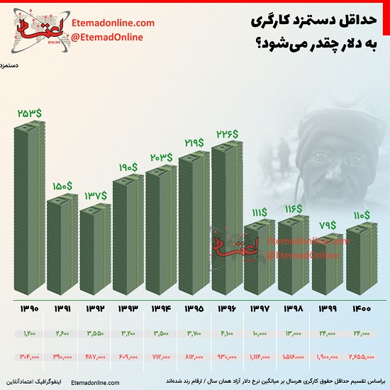 حداقل دستمزد کارگری به دلار چقدر می شود؟ حداقل دستمزد کارگری به دلار چقدر می شود؟