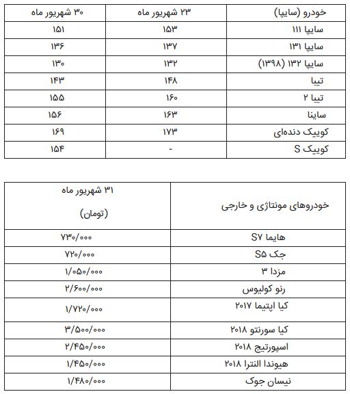  کاهش ۵ تا ۱۰ درصدی قیمت همه خودروها