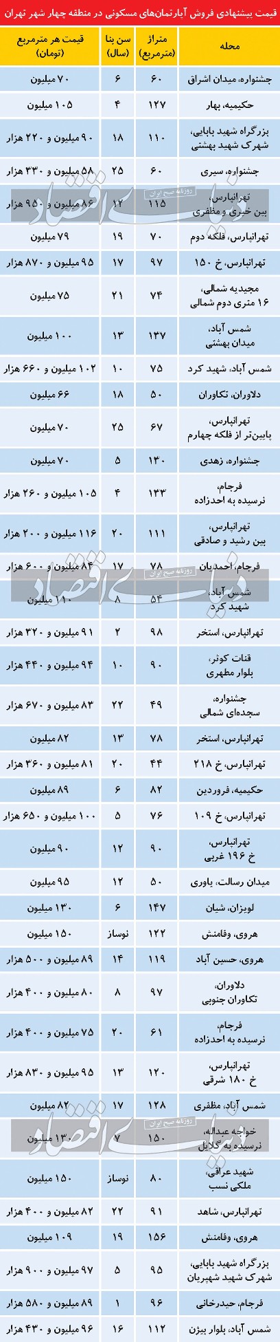وام جدید مسکن به کار چه کسانی می آید؟ وام جدید مسکن به کار چه کسانی می آید؟