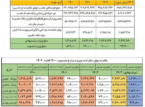 حق ویزیت پزشکان در سال ۱۴۰۳ چقدر افزایش یافت؟ حق ویزیت پزشکان در سال ۱۴۰۳ چقدر افزایش یافت؟