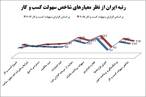 رتبه ایران از نظر سهولت کسب و کار در دنیا